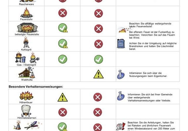 Grosse Waldbrandgefahr Bei Redaktionsschluss galten diese Massnahmen. Unter der Kantonswebseite findet man alle aktuellen Infos zu Hitze und Trockenheit. zVg